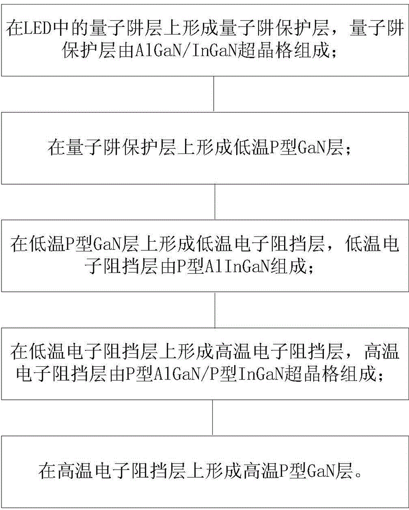 P-type epitaxial layer of LED, manufacturing method thereof and LED epitaxial wafer comprising thereof