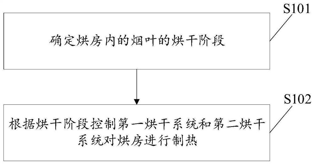 Method and device for adjusting tobacco leaf drying temperature, electronic equipment and storage medium