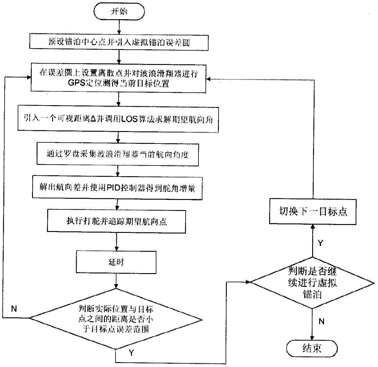 Virtual anchoring navigation control algorithm for wave glider