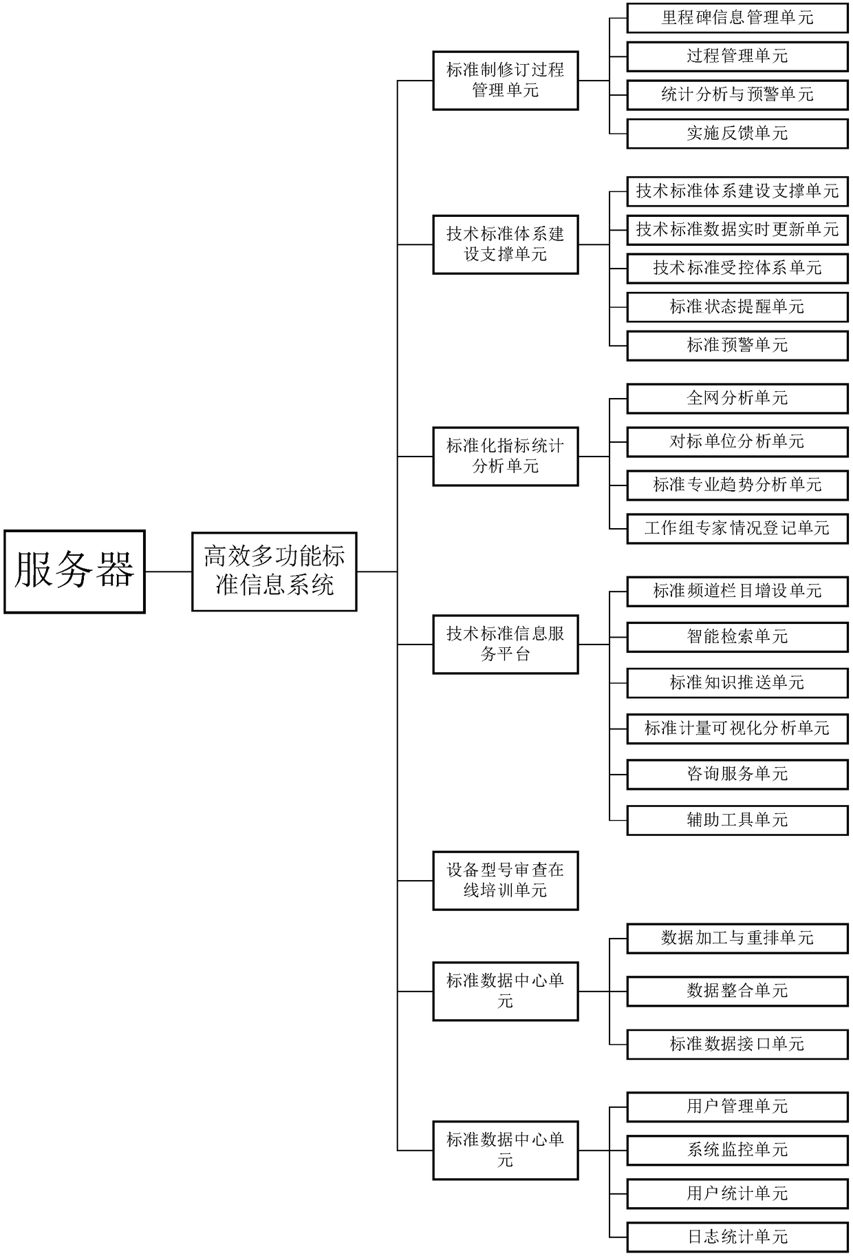 An efficient and multifunctional technical standard information system applied to power grid