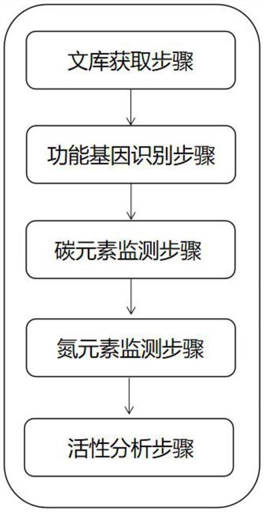 A detection method for evaluating soil activity