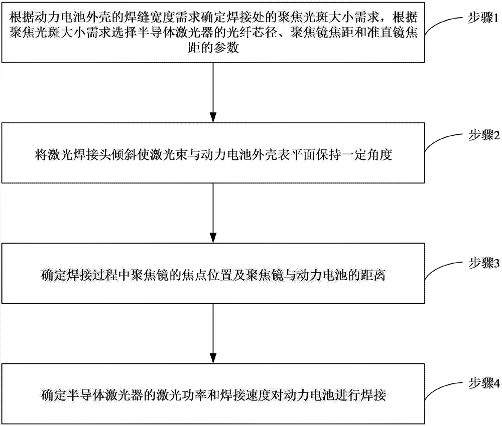 A laser welding method for power battery case