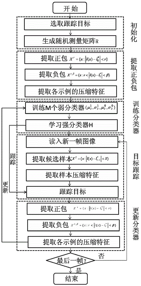 Moving target tracking method based on improved multi-instance learning algorithm