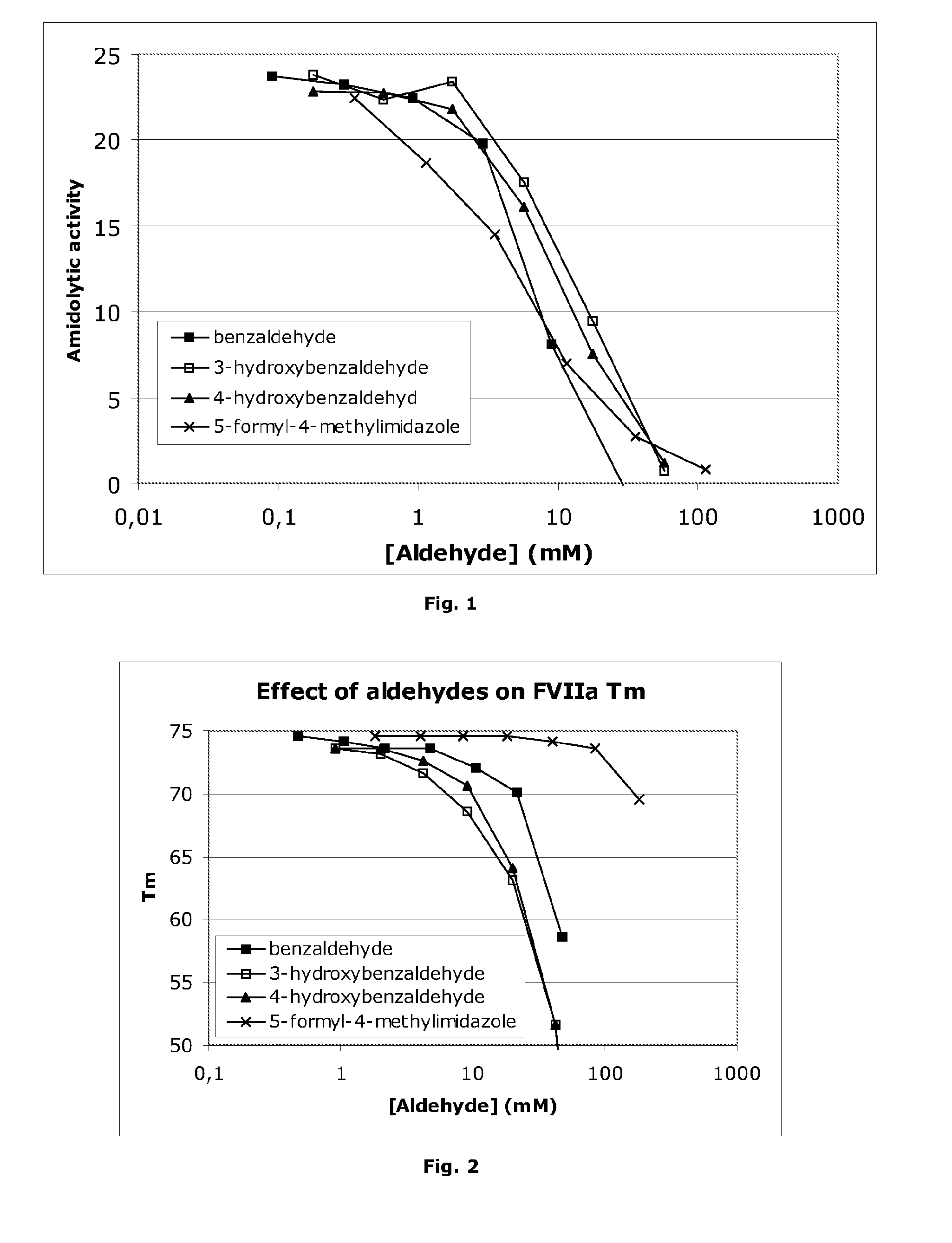 Stabilisation of Liquid-Formulated Factor VII(A) Polypeptides by Aldehyde-Containing Compounds