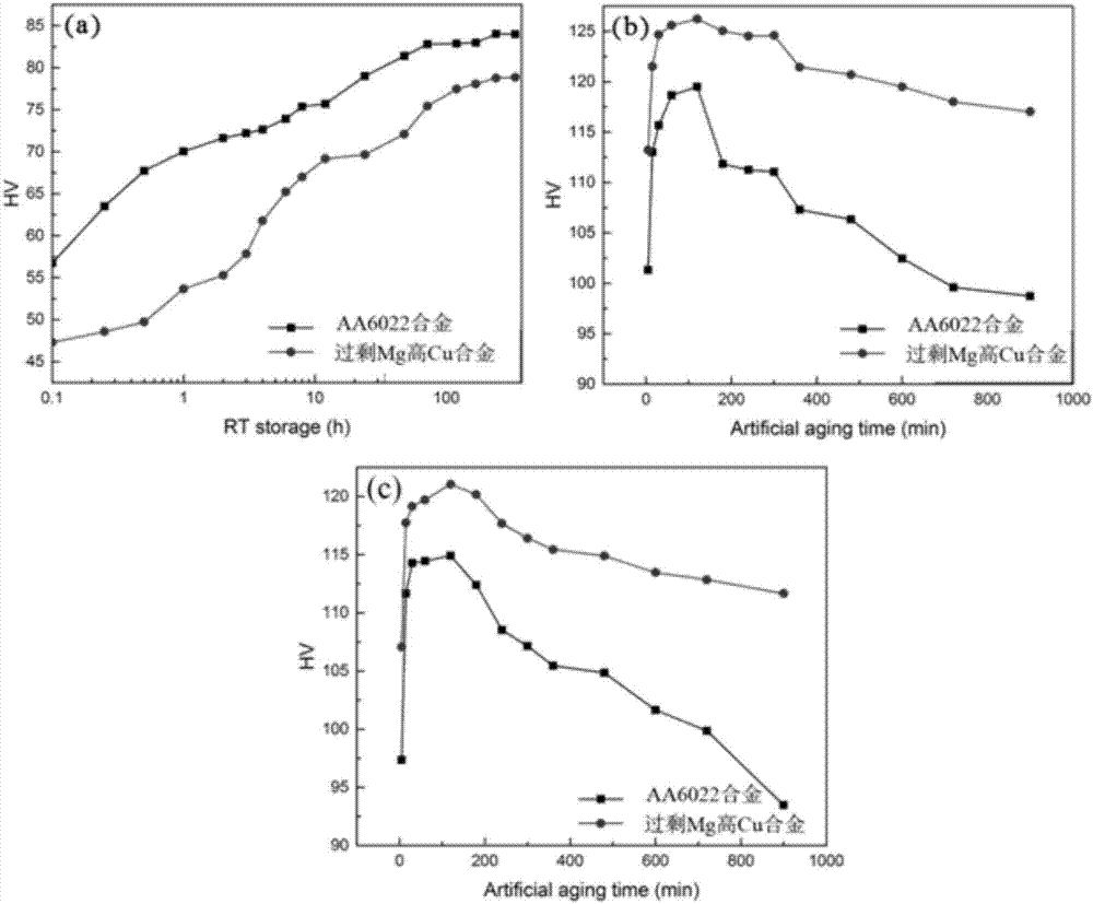 New high-strength quick-hardened Al-Mg-Si-Cu alloy used for automobile body and preparation method of alloy