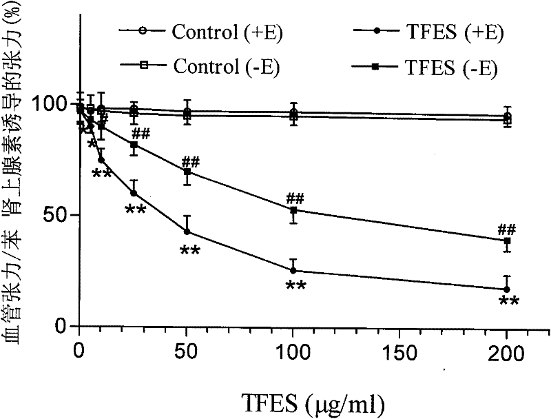 Application of total Elsholtzia splendens Nakai flavones extract of copper-polluted soil in preparation of vascular dilatation medicine