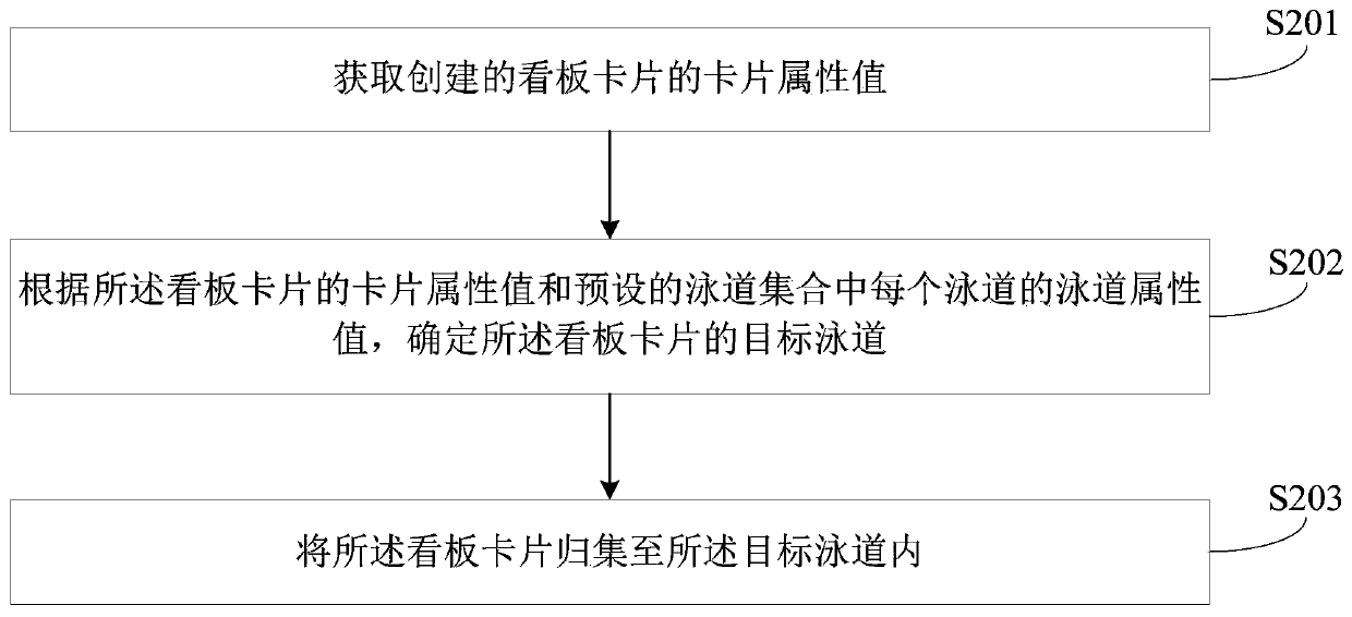 Kanban card processing method, device, computer equipment and storage medium