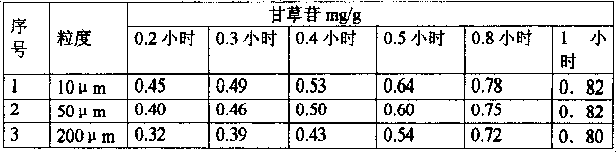 Tibetan medicinal preparation of dizziness, blood pressure irregulation and headache, and its preparing method