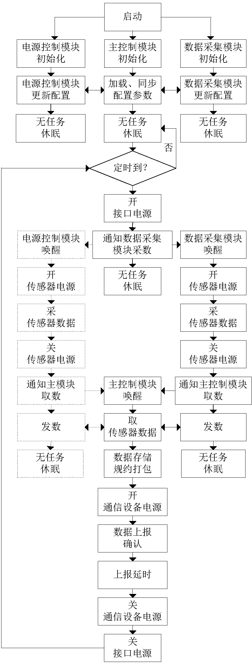 High-performance hydrology and water resource RTU (remote terminal unit) based on ARM (advanced RISC machine) framework and power consumption control method of RTU