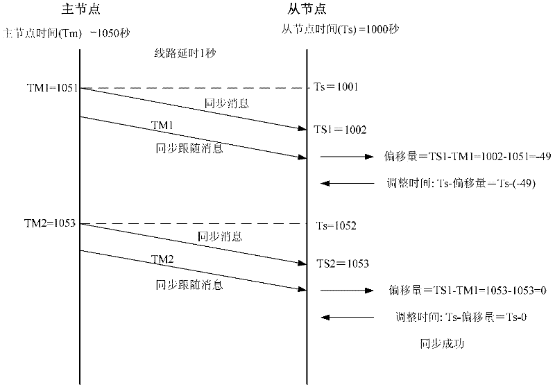 Clock synchronization method and apparatus in transmission system