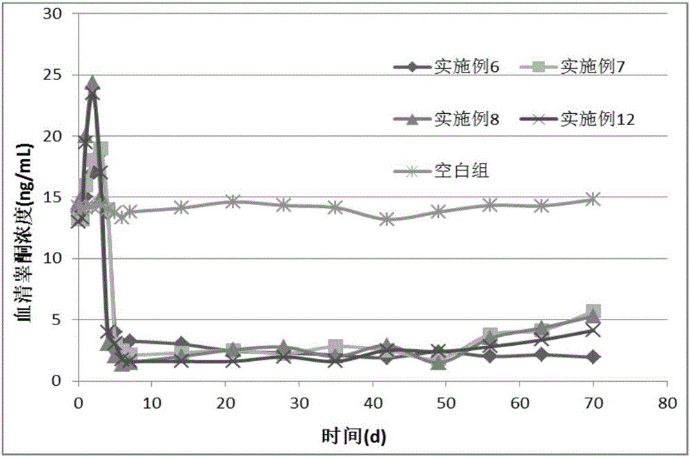 Preparation method of slow-released microgranules, prepared slow-released microgranules and application thereof