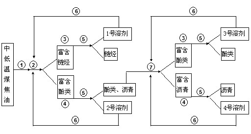 Method for quickly separating chain hydrocarbon and phenols from medium and low temperature tar