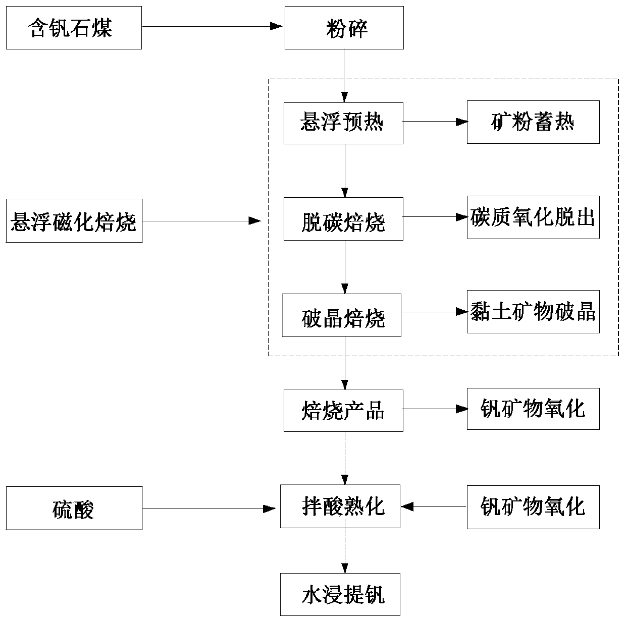 Stone coal vanadium ore multi-stage roasting strengthened acid curing vanadium extraction method