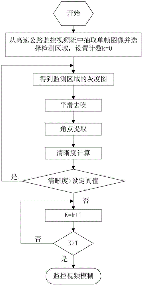 Detection method of expressway surveillance video definition based on corner features