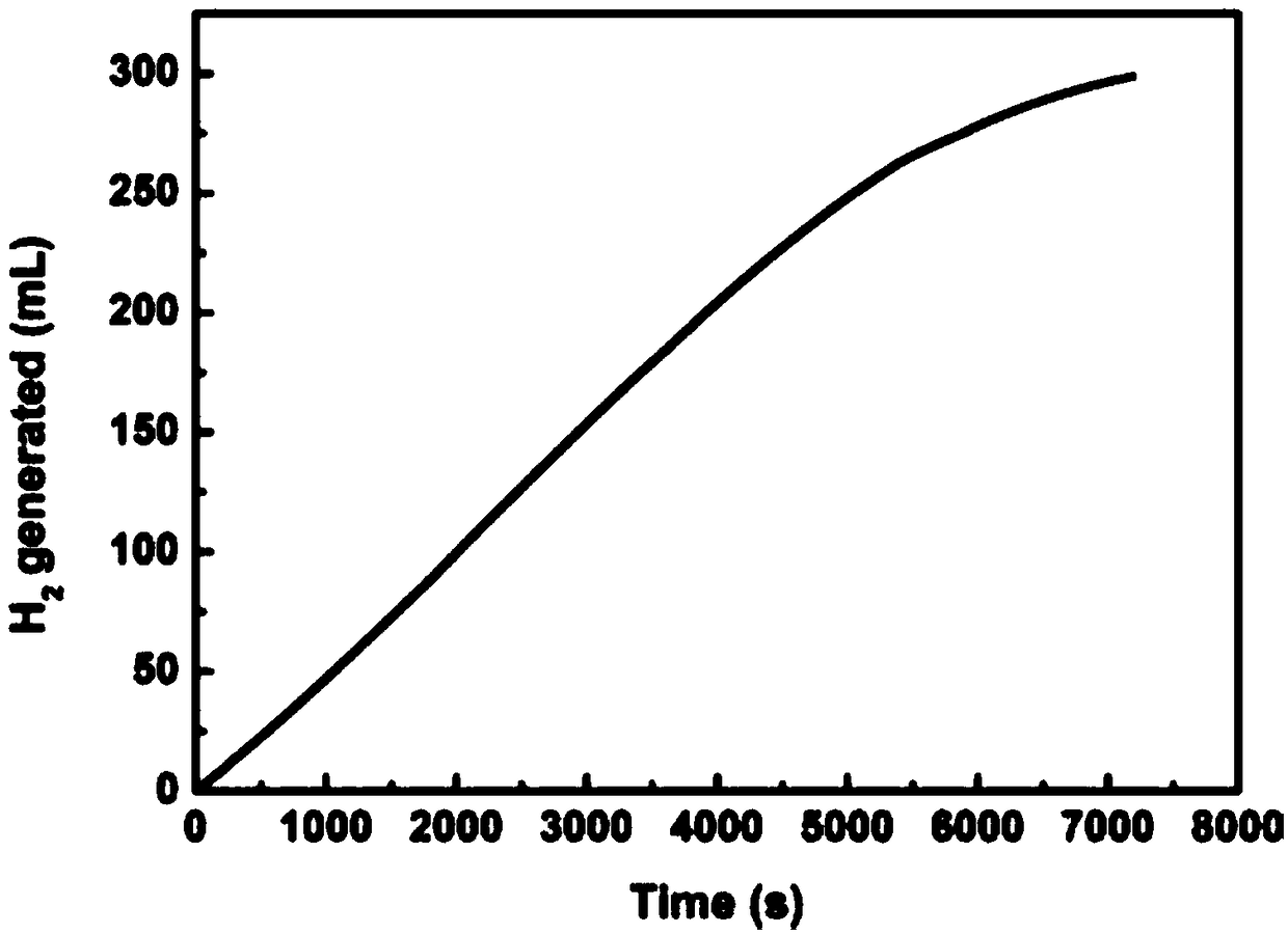 Ru/MgO catalyst and preparation method and application thereof