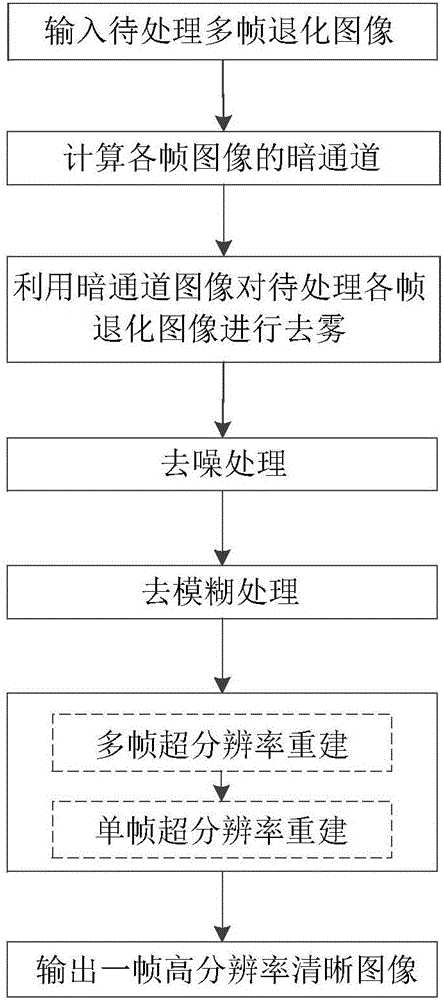 Degraded image overall quality improving method in complex environment