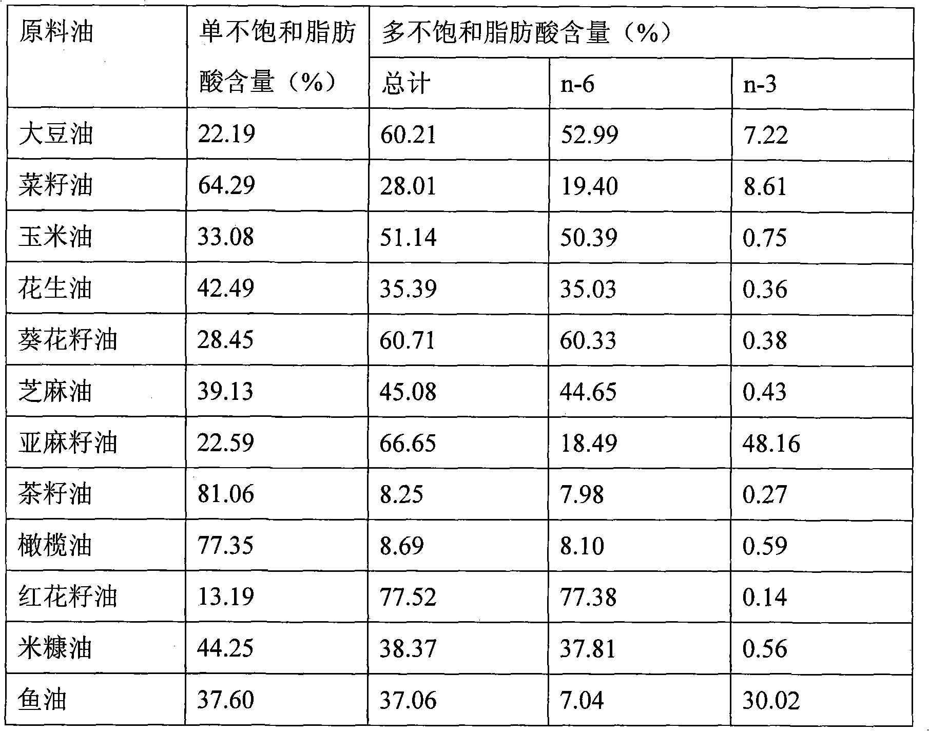 Combined edible oil with reasonable fatty acid proportion