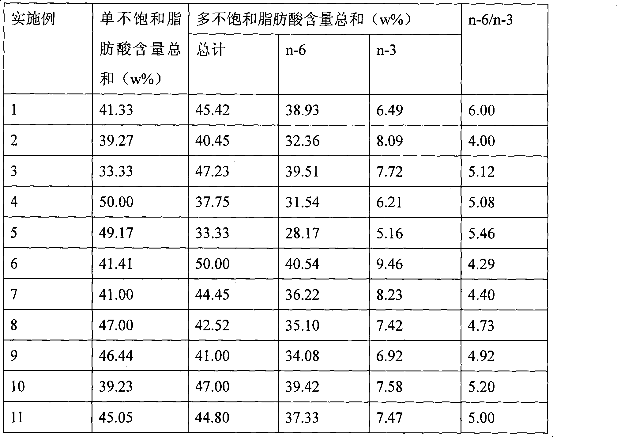 Combined edible oil with reasonable fatty acid proportion