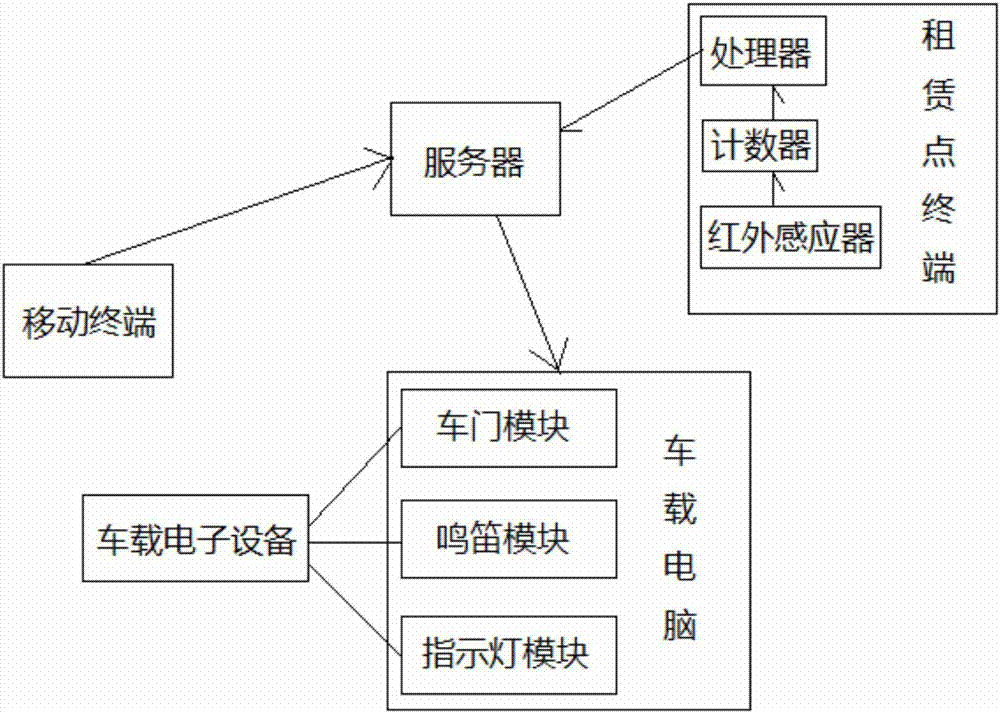 Vehicle rental point operation state management system and operation management method