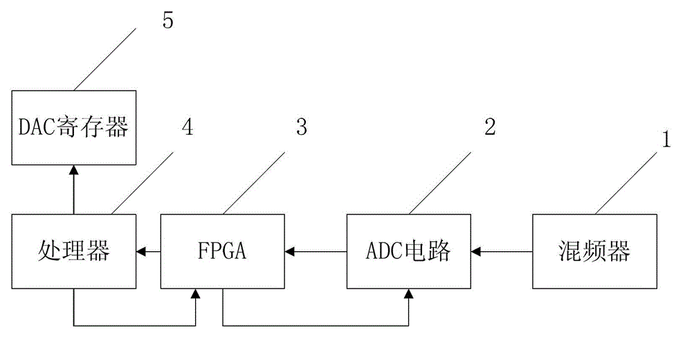 Device and method of local oscillator leakage fast calibration