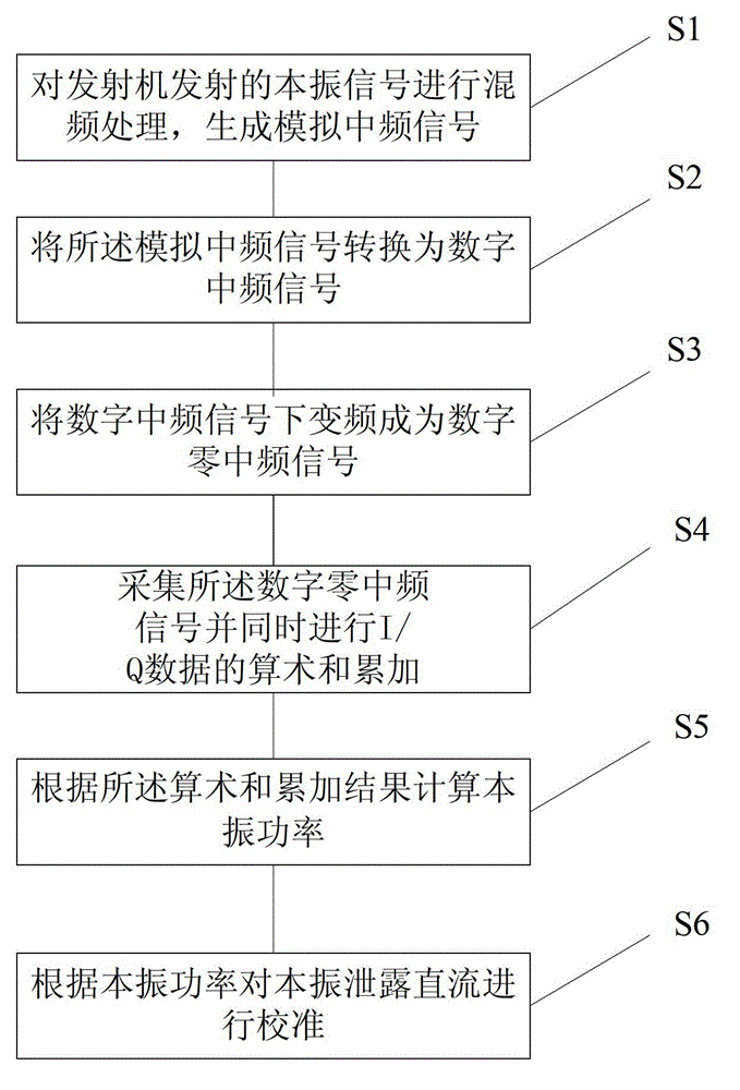 Device and method of local oscillator leakage fast calibration