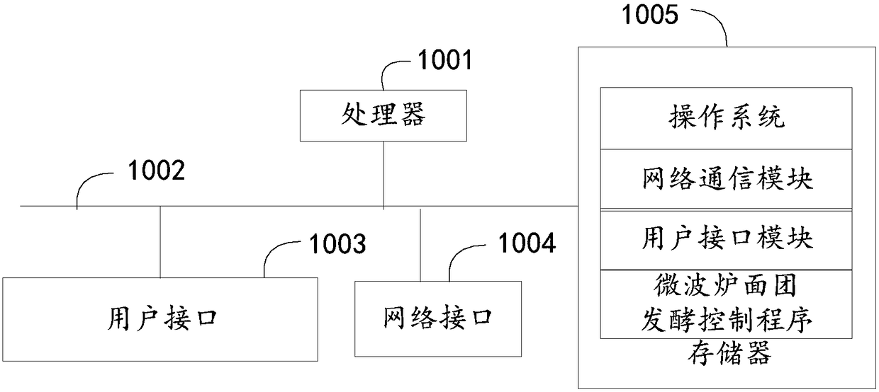 Microwave oven dough fermentation control method, microwave oven, control terminal and storage medium