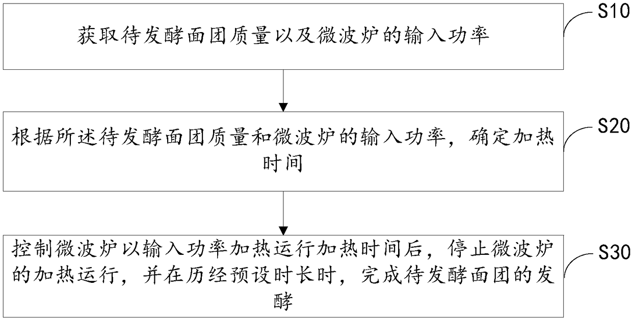 Microwave oven dough fermentation control method, microwave oven, control terminal and storage medium