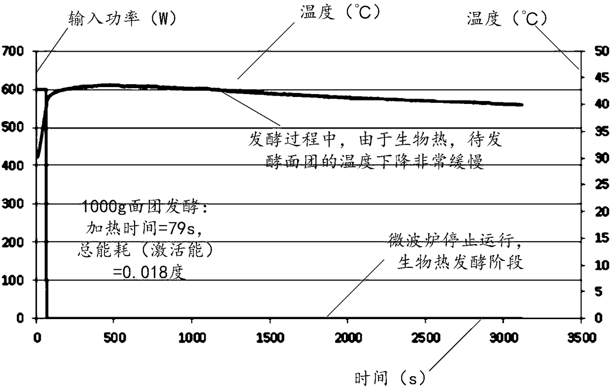 Microwave oven dough fermentation control method, microwave oven, control terminal and storage medium