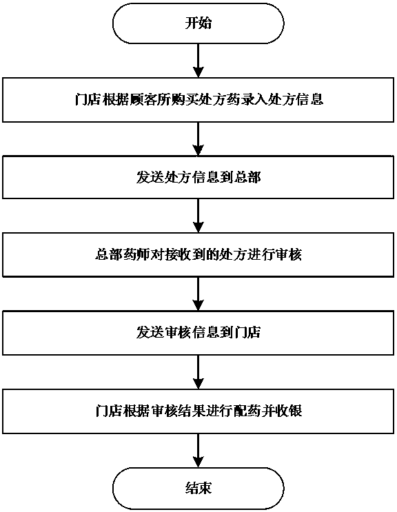 Method for realizing remote prescription examination based on Internet platform