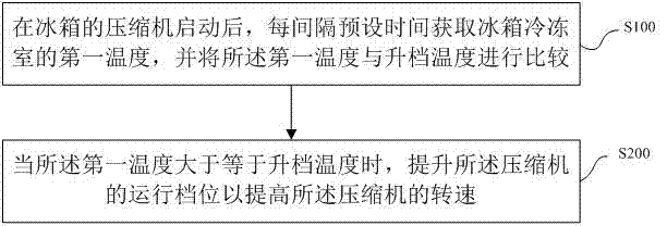 Control method of frequency-variable refrigerator, storage medium and refrigerator