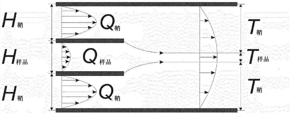 Method, device and system for hydrodynamic flow focusing