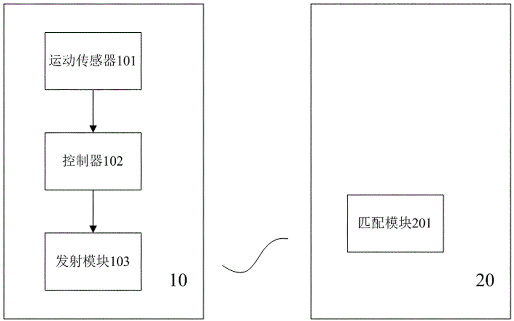 Control system and control method based on action