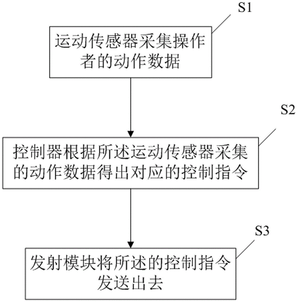 Control system and control method based on action