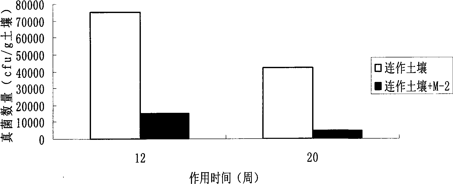 Bacillus subtilis and application thereof in prevention and treatment of continuous cropping obstacle of greenhouse vegetable