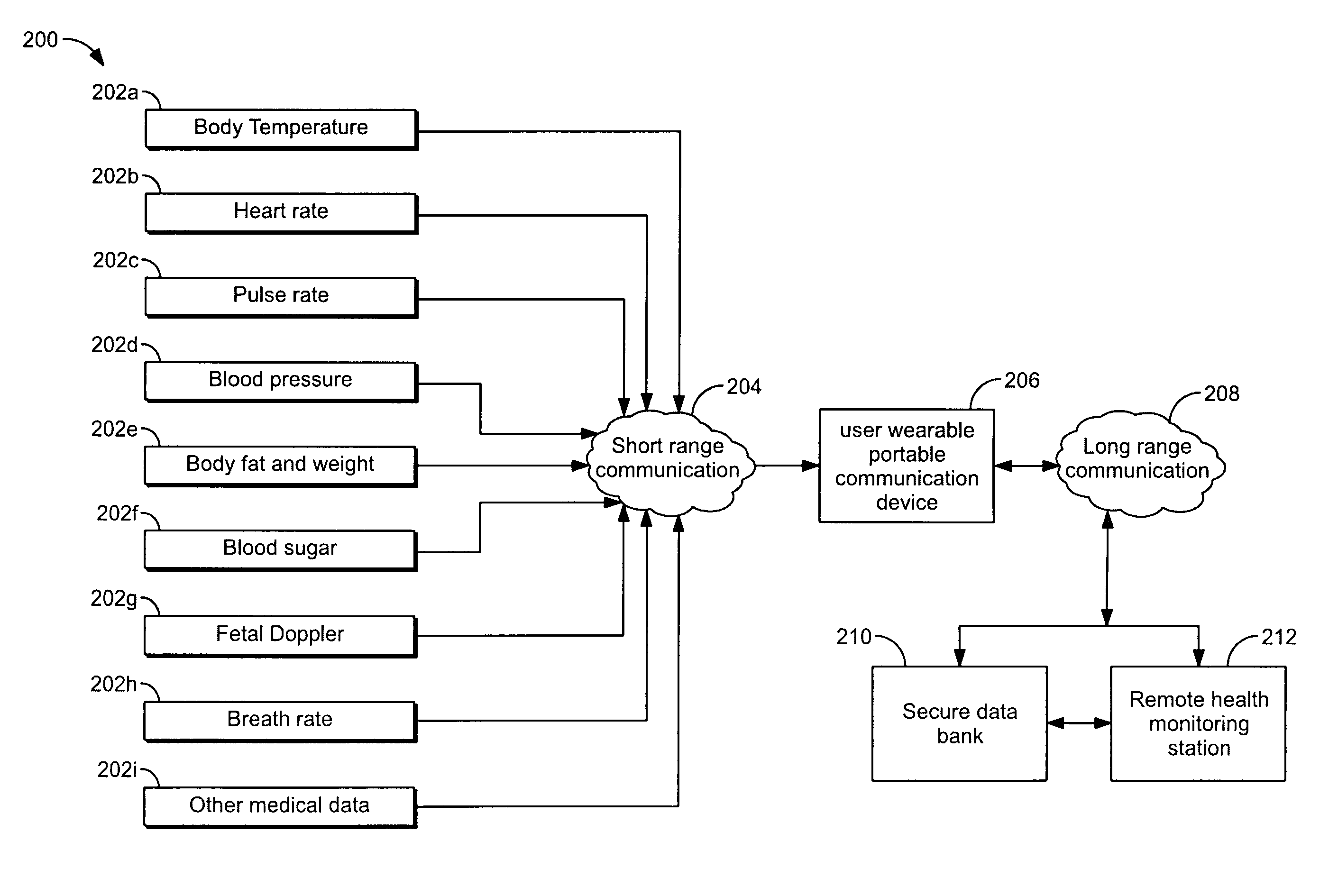 User wearable portable communication device for collection and transmission of physiological data