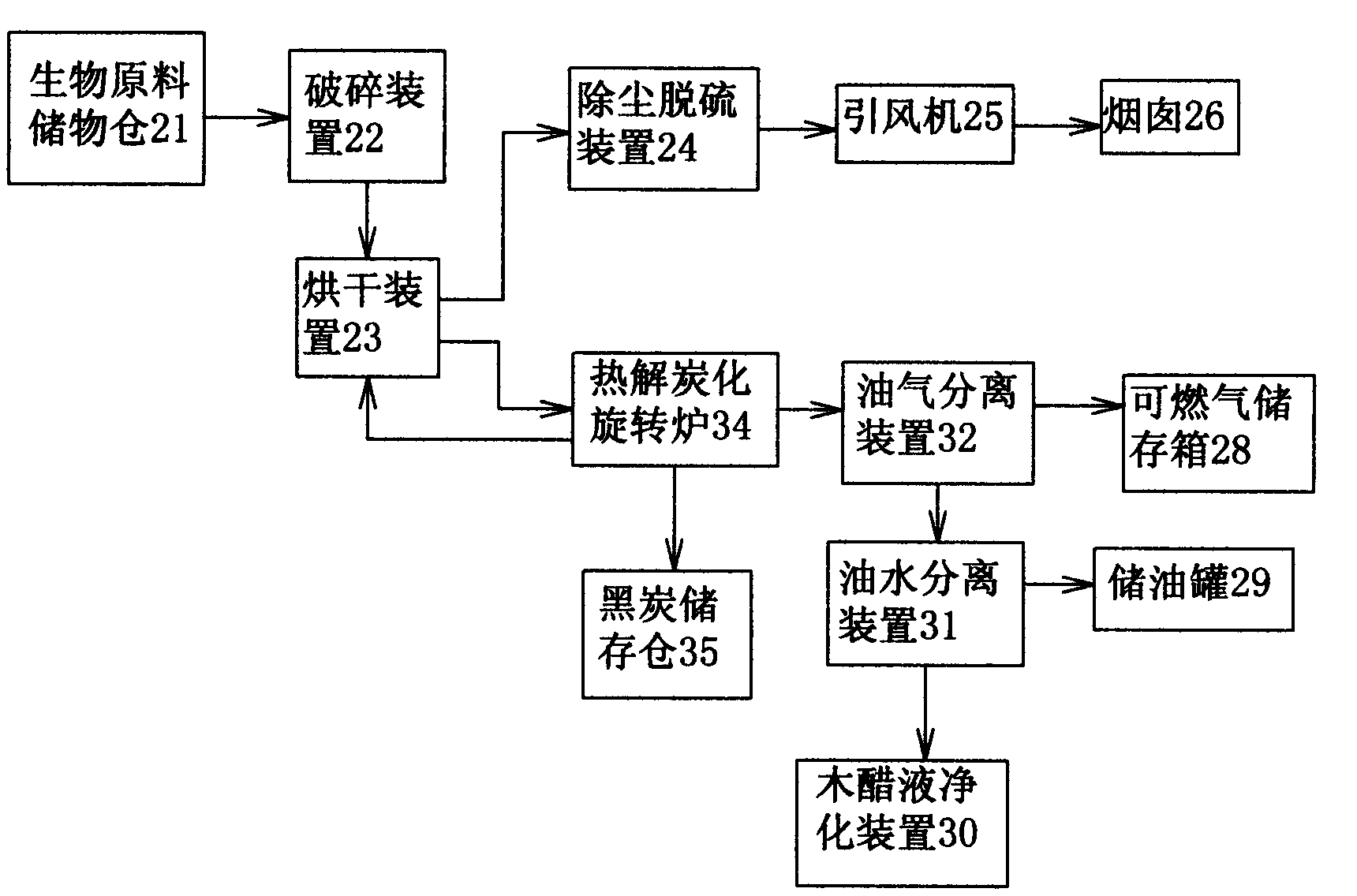 Biomass pyrolysis carbonization system equipment