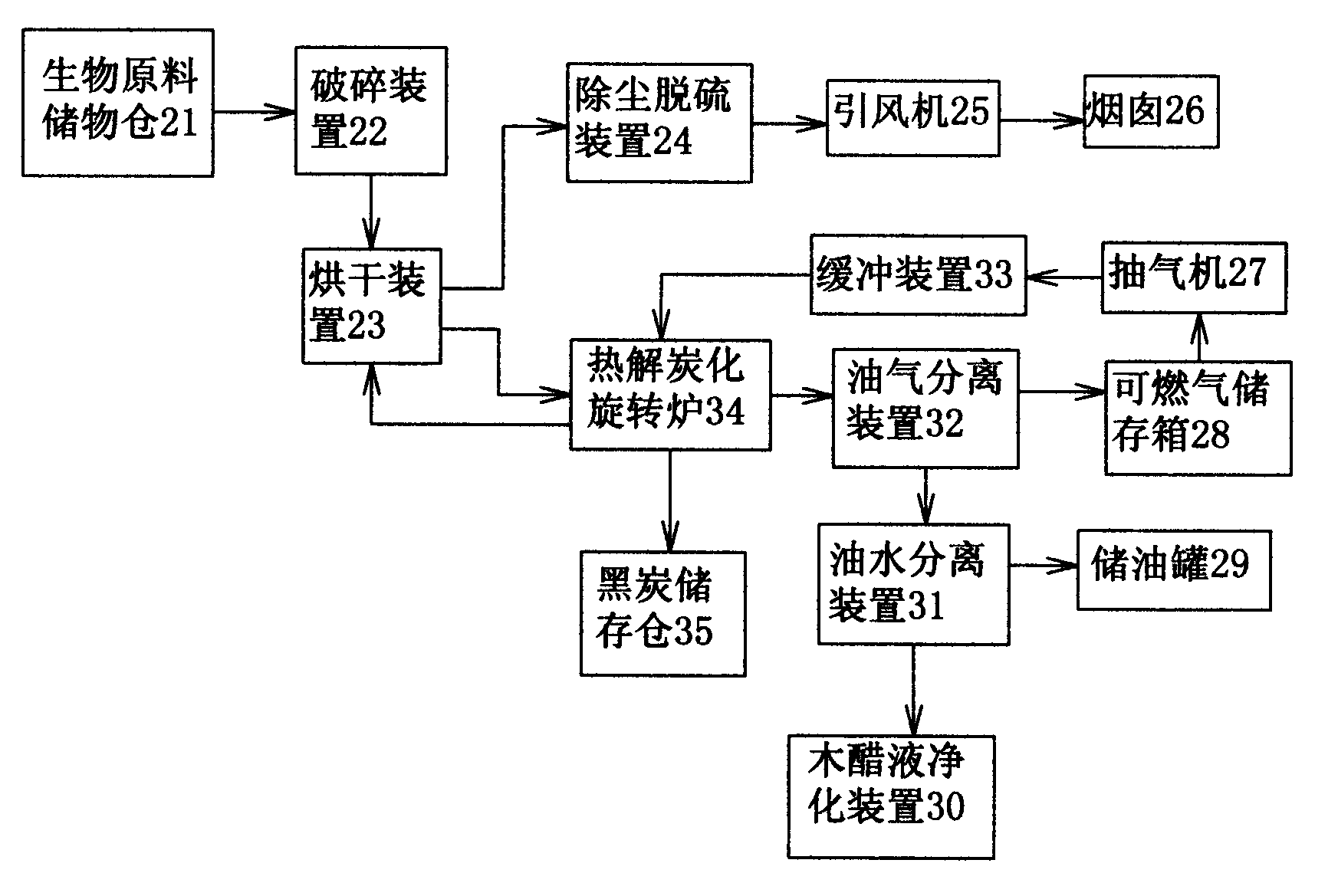 Biomass pyrolysis carbonization system equipment