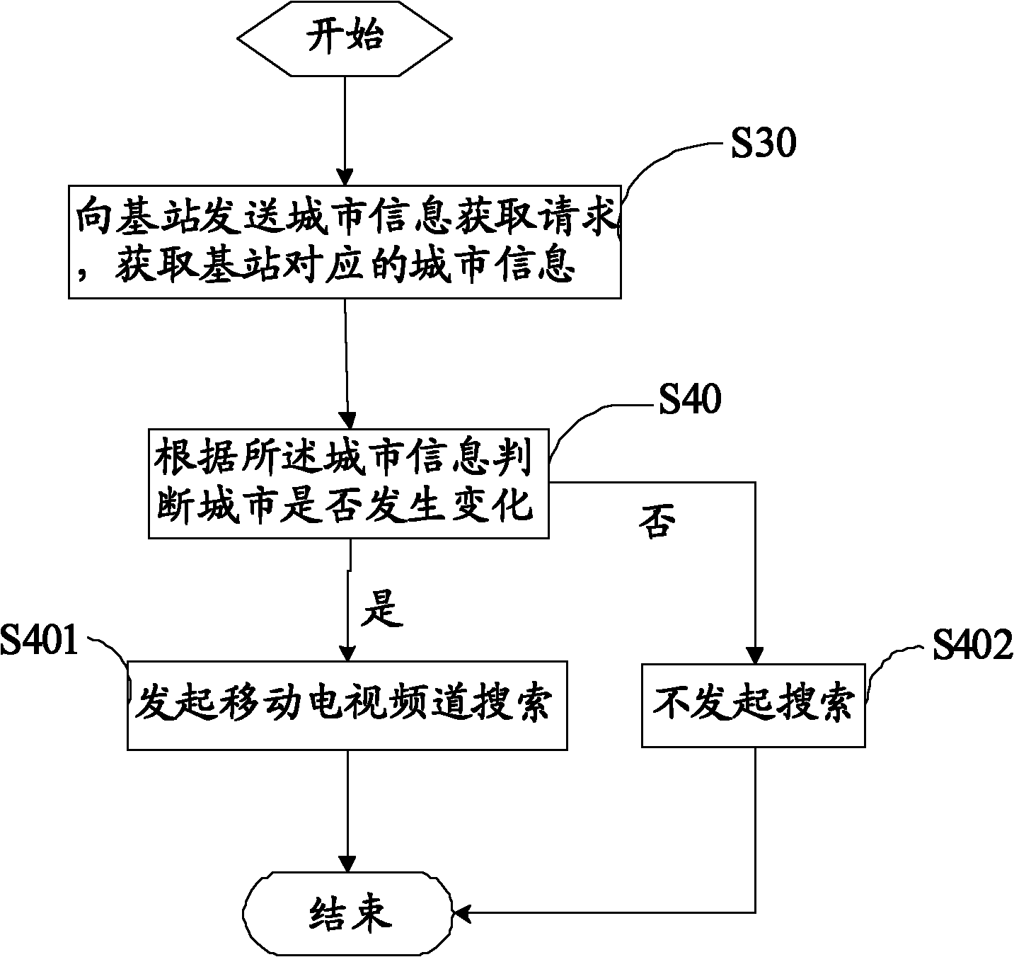 Method for searching mobile TV channel, device and mobile terminal thereof