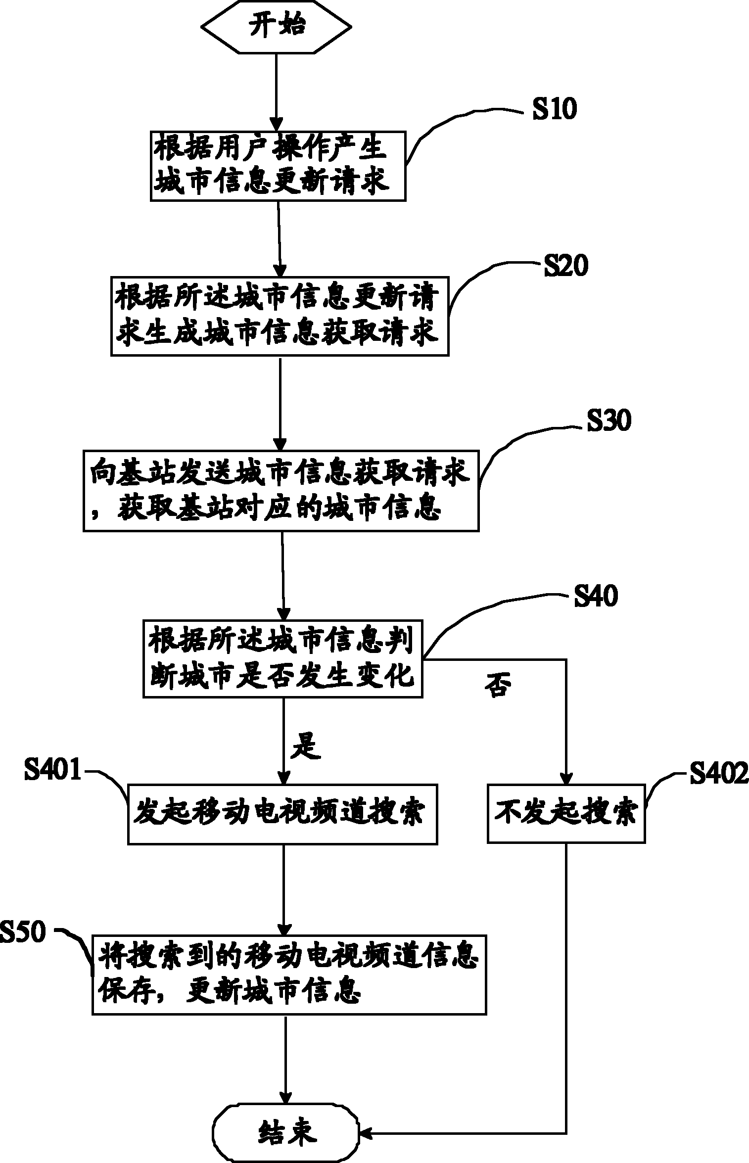 Method for searching mobile TV channel, device and mobile terminal thereof