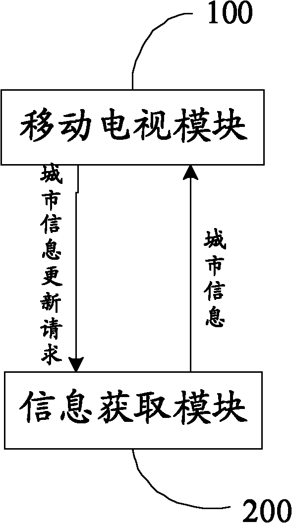 Method for searching mobile TV channel, device and mobile terminal thereof