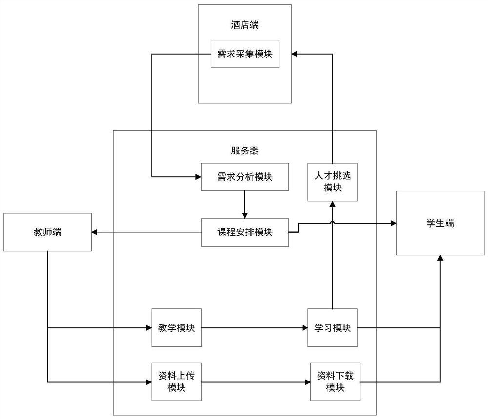 Multimedia teaching device for hotel management teaching