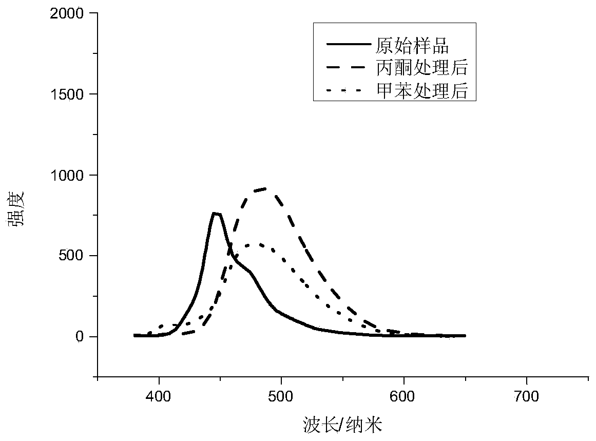 Diphenylethylene type co-crystallization materials with multi-stimulus fluorescence response property and preparation method thereof