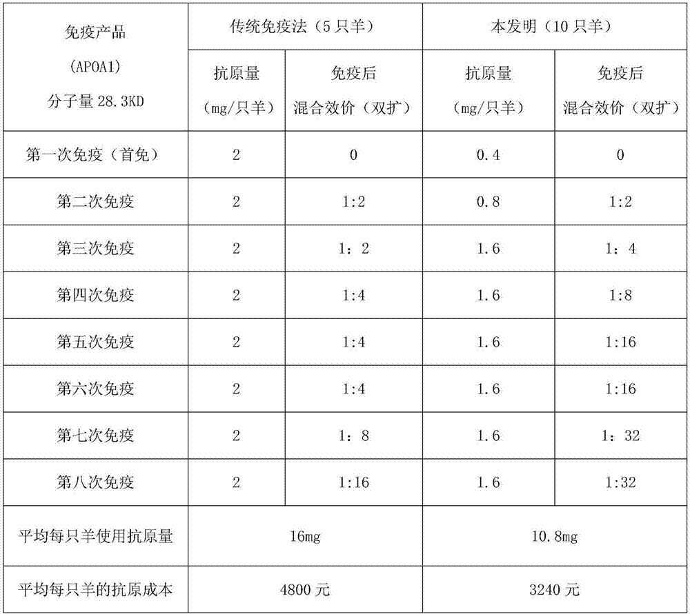 Accurate confirming method for antigen immunizing dose for goat anti-human serum preparation