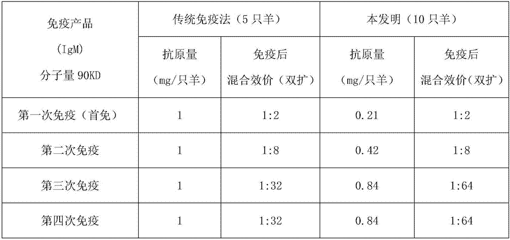 Accurate confirming method for antigen immunizing dose for goat anti-human serum preparation