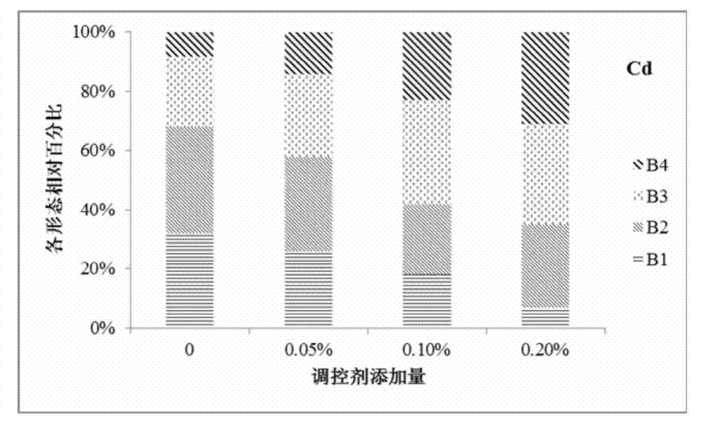 Natural regulating agent for treating heavy metal polluted farmland soil and preparation method thereof