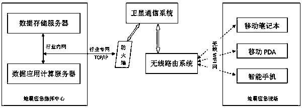 Earthquake Emergency Special Information Transmission System