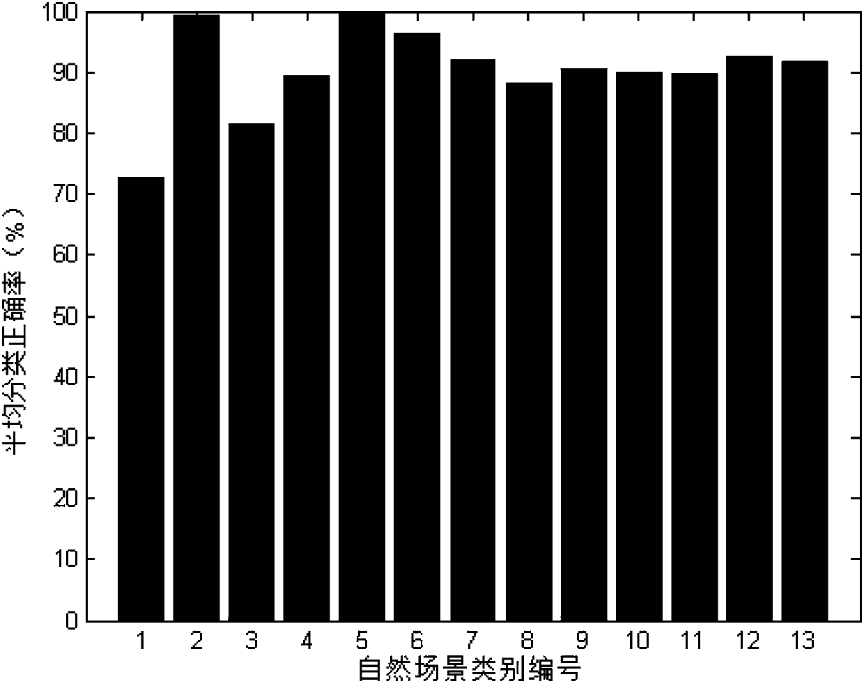 Multi-scale dictionary natural scene image classification method based on latent Dirichlet model