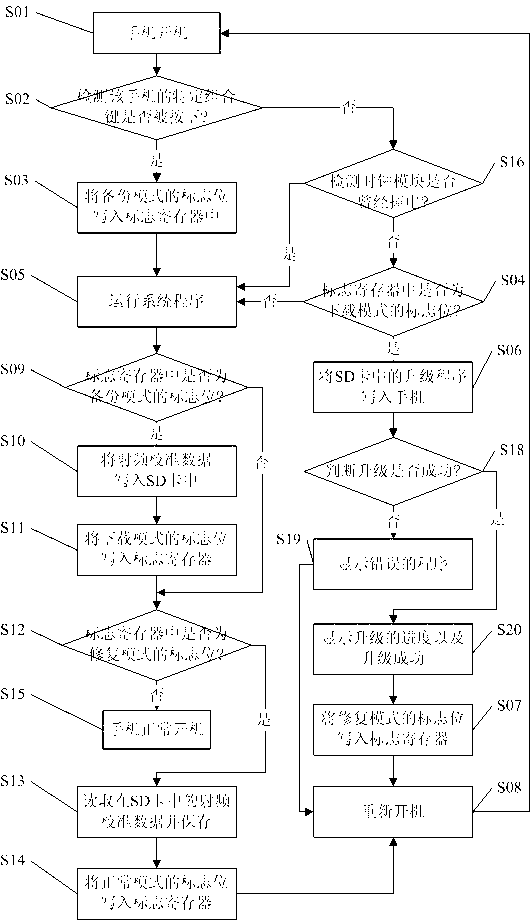 Non-intelligent mobile phone and method for upgrading system program thereof