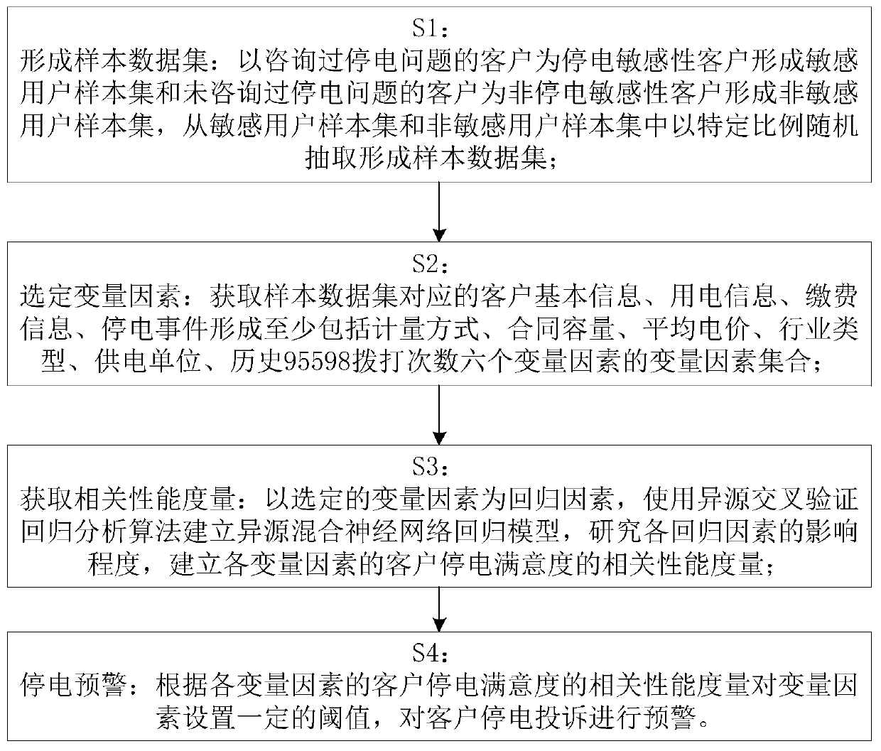 A power failure sensitivity early warning method and device based on heterologous cross regression analysis