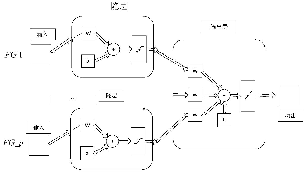 A power failure sensitivity early warning method and device based on heterologous cross regression analysis